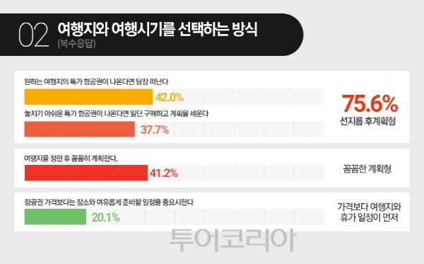 ▲ 인터파크투어 여행계획스타일 인포그래픽