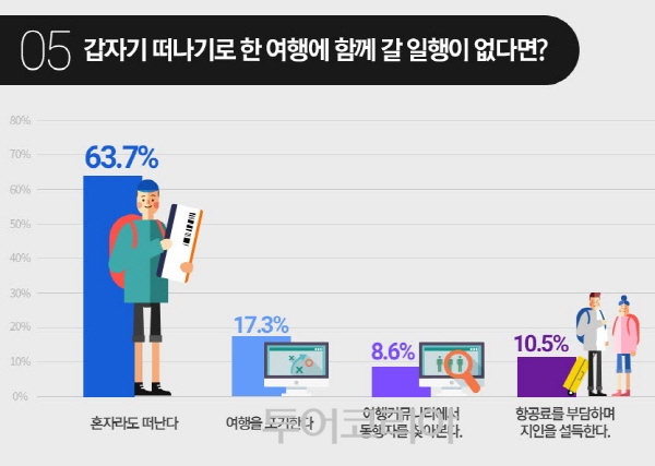 ▲ 인터파크투어 여행계획스타일 인포그래픽5