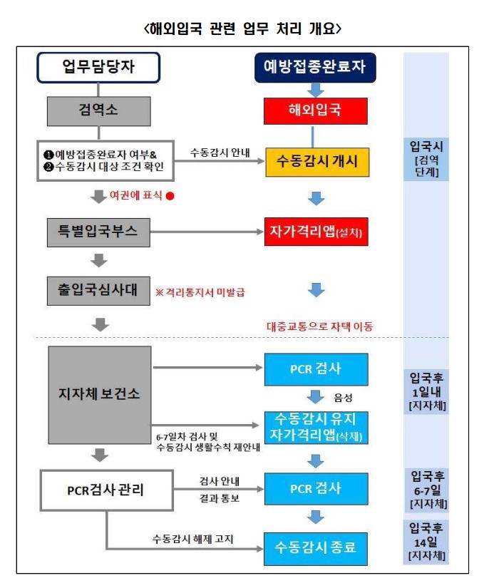 해외입국관련업무처리