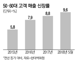 현대백화점 매출